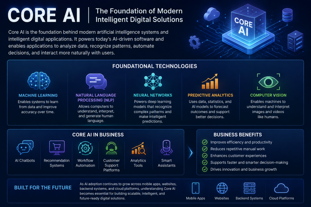 Core AI infographic showing machine learning, natural language processing, neural networks, predictive analytics, computer vision, AI automation, and intelligent digital business solutions.
