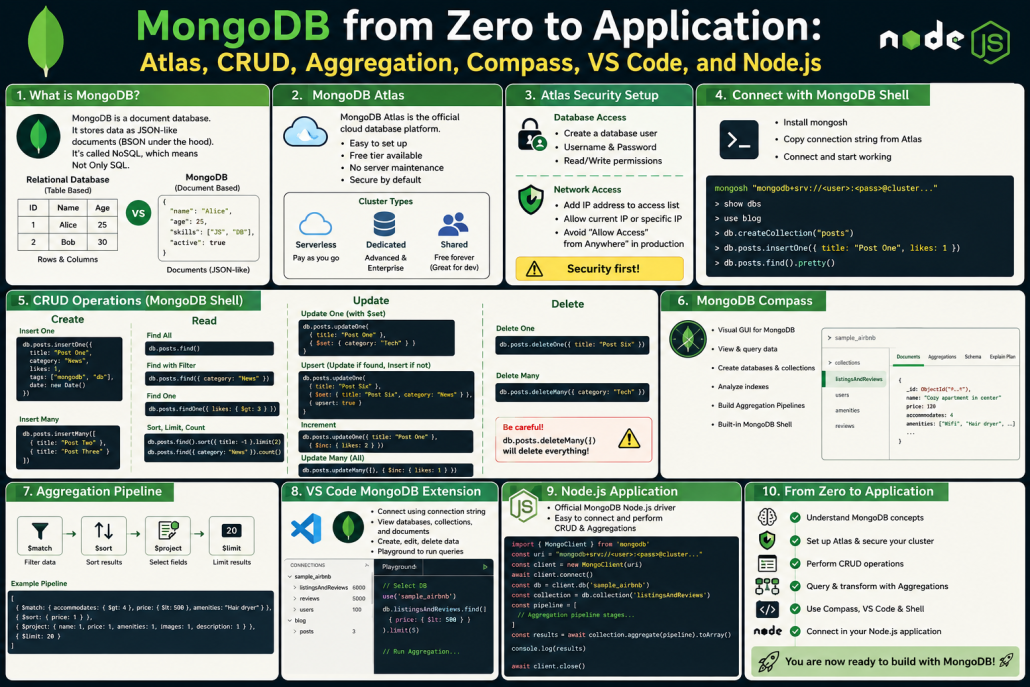 MongoDB tutorial roadmap showing Atlas setup, CRUD operations, aggregation pipelines, Compass, VS Code, and Node.js integration.
