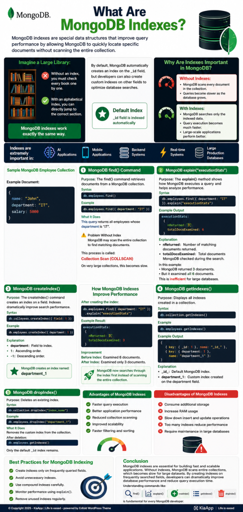 MongoDB indexing infographic explaining MongoDB indexes, query optimization, createIndex(), find(), explain(), getIndexes(), dropIndex(), database performance improvement, and best practices for scalable backend applications.