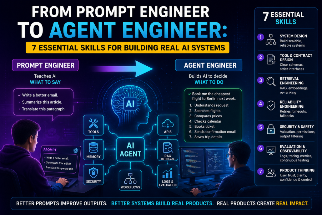 A futuristic infographic comparing Prompt Engineering and Agent Engineering, highlighting seven essential skills for building real AI systems, including system design, retrieval engineering, reliability, security, and product thinking.
