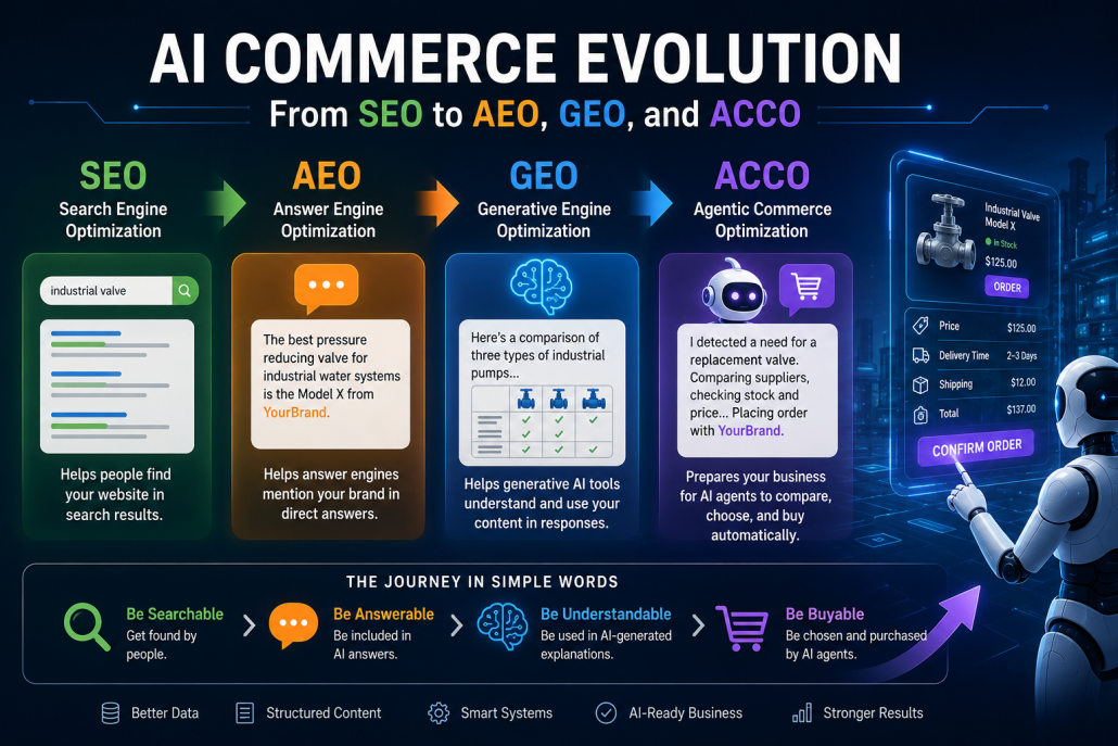 Infographic showing the evolution of AI commerce from SEO to AEO, GEO, and ACCO, illustrating how businesses move from search visibility to AI-driven answers, generative recommendations, and automated agent-based purchasing.