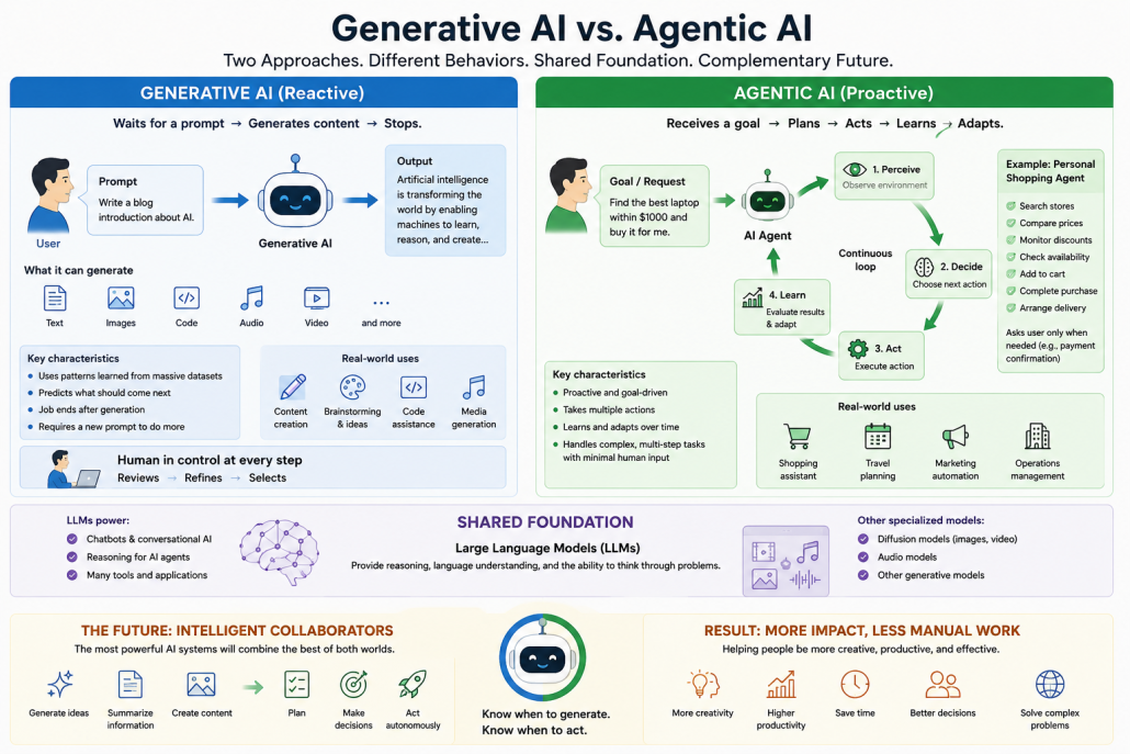 “Comparison infographic of Generative AI vs. Agentic AI showing reactive content generation, autonomous AI agents, chain-of-thought reasoning, large language models (LLMs), real-world applications, and the future of intelligent AI systems.”