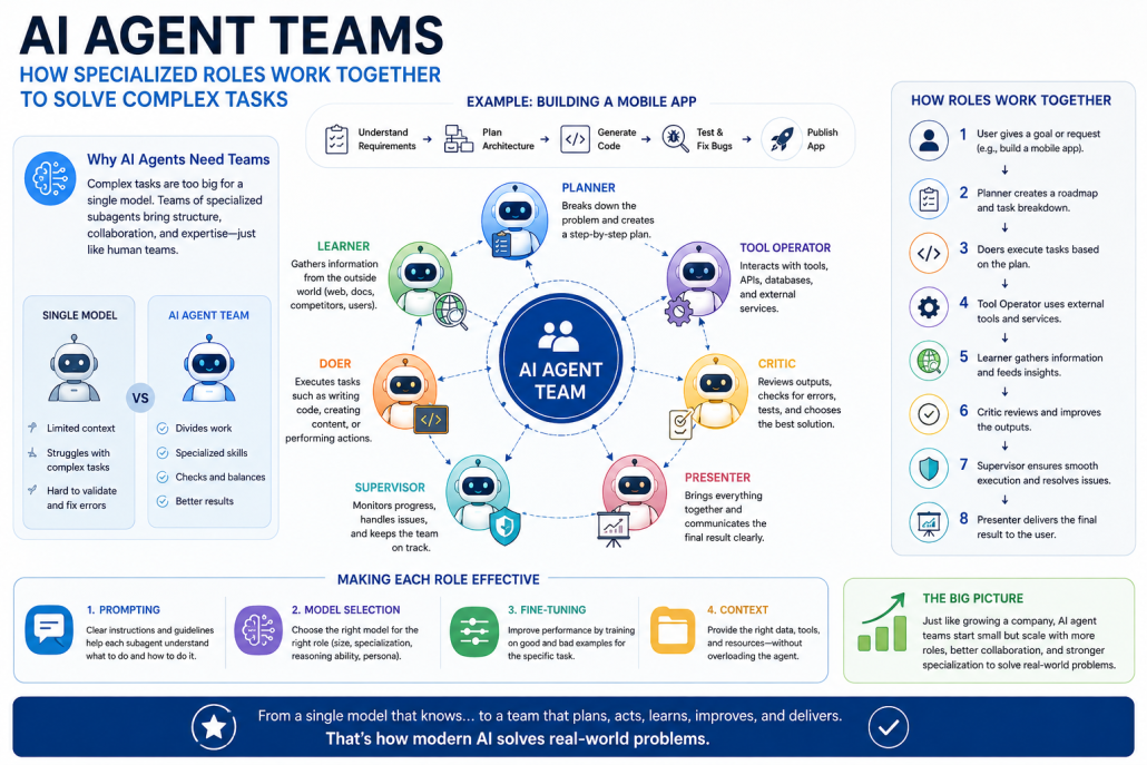 Infographic showing how AI agent teams work together through specialized roles such as planner, doer, learner, tool operator, critic, supervisor, and presenter to solve complex tasks like mobile app development.