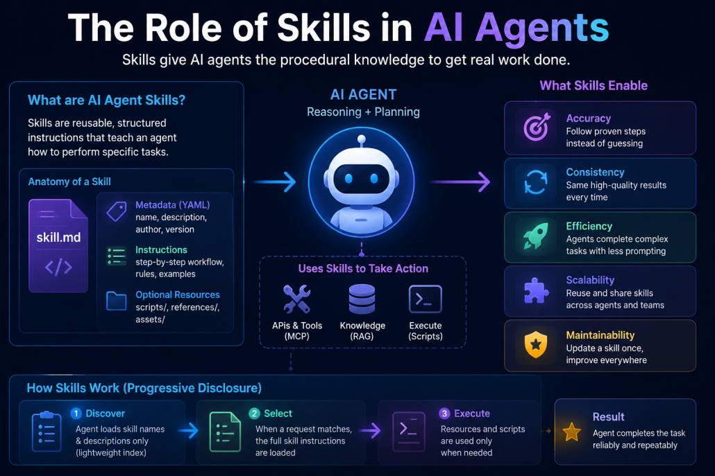 Infographic showing the role of skills in AI agents, including skill.md structure, procedural workflows, MCP tool connections, RAG knowledge access, and progressive skill loading.