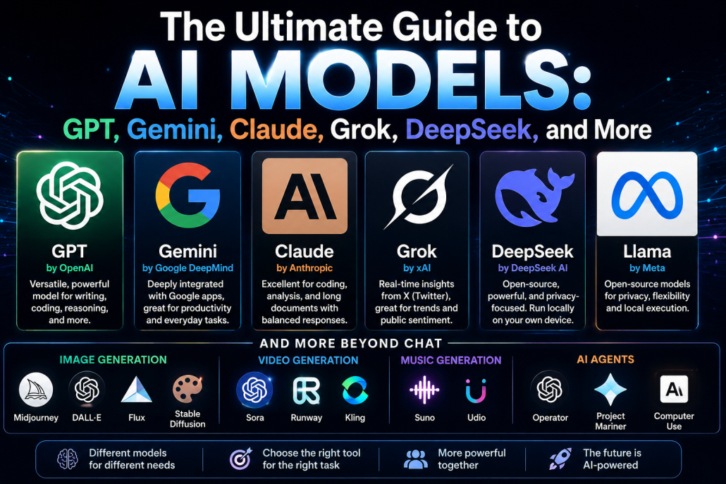 The Ultimate Guide to AI Models featuring GPT, Gemini, Claude, Grok, DeepSeek, Llama, and other leading AI models compared in one infographic.
